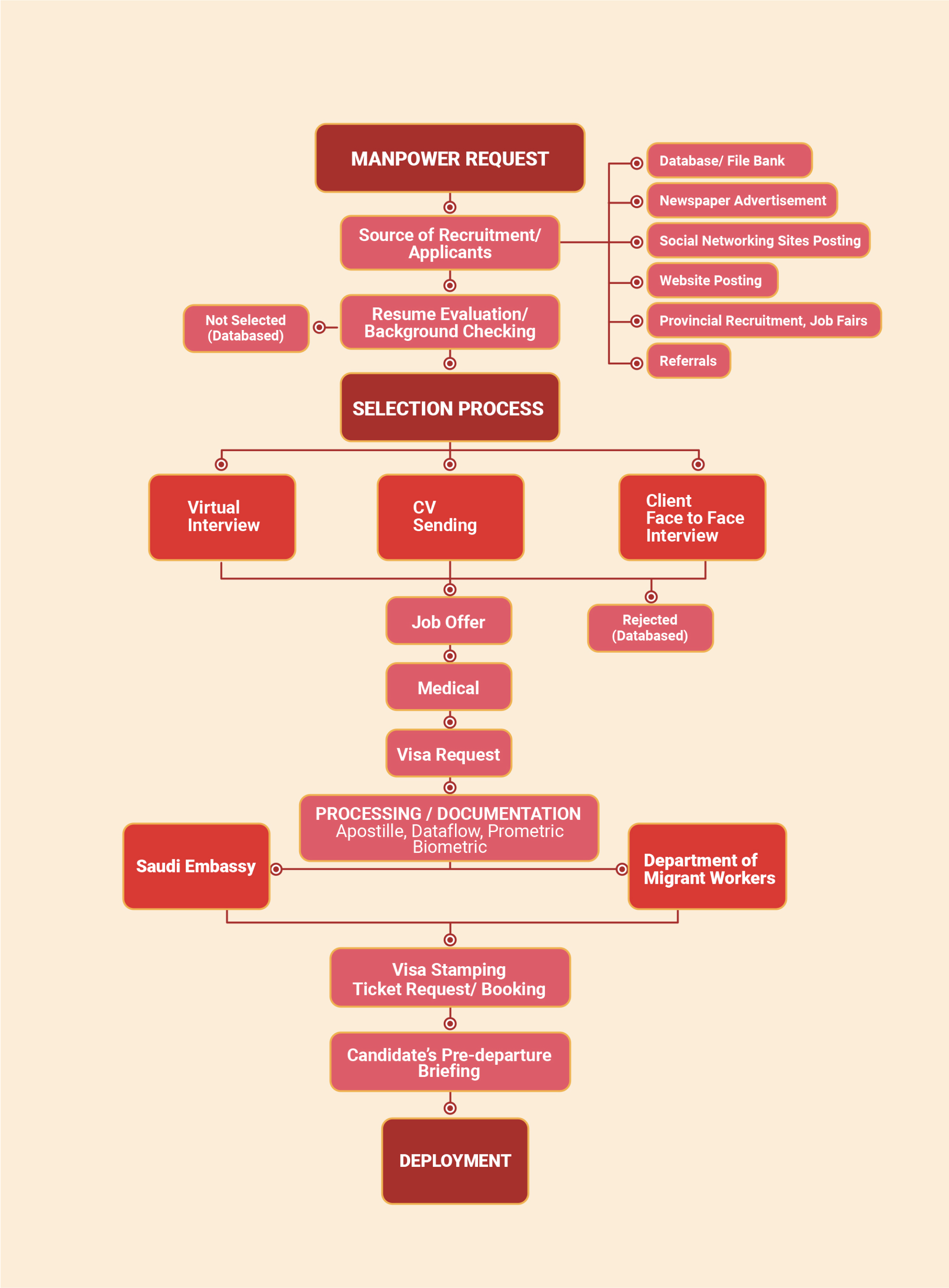 Recruitment Process Image